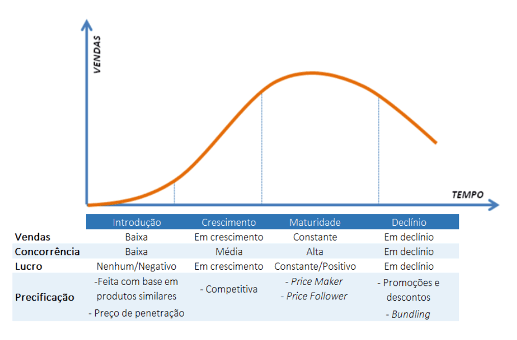 Gráfico de venda x ciclo de vida do produto