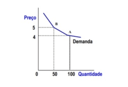 Fórmula da elasticidade de preços que representa a inclinação na curva do gráfico de preço por quantidade (demanda)