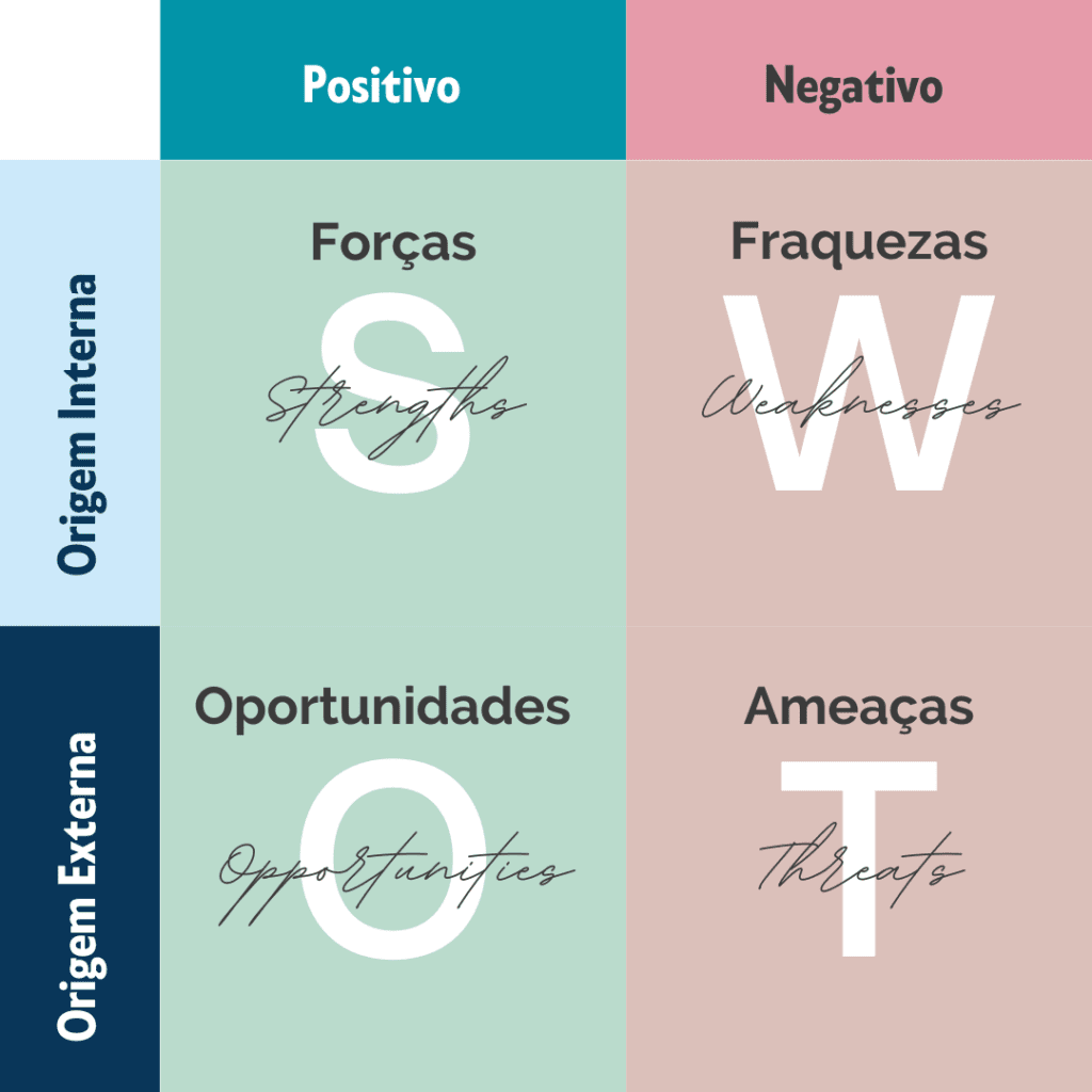 Tabela para analise SWOT, dividida em quatro quadrantes. Quadrante esquerdo superior: Forças; Quadrante direito superior: Fraquezas; Quadrante esquerdo inferior: oportunidades; Quadrante direito inferior: ameaças. 