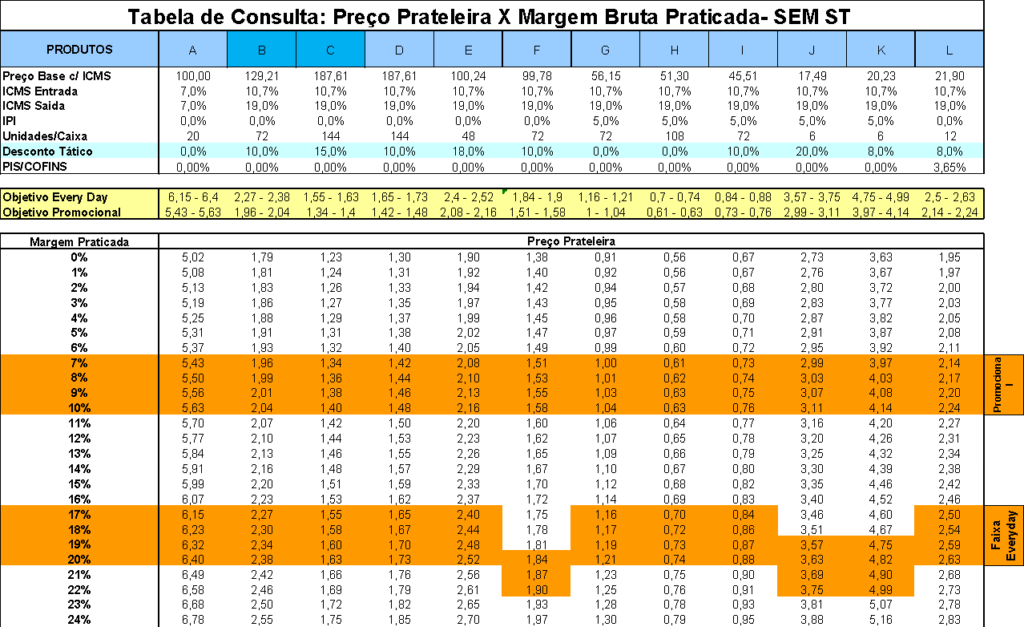 Tabela de consulta preço de gôndola x margem bruta praticada