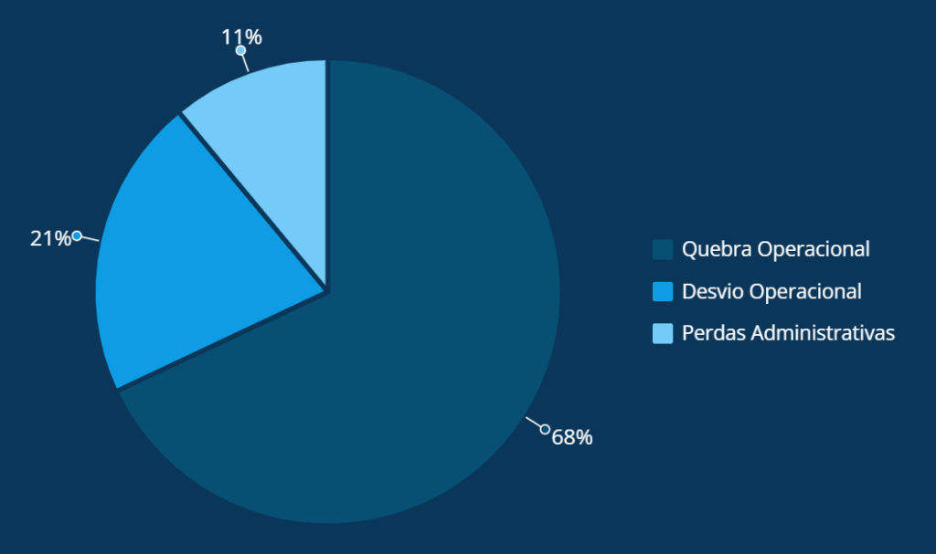 gráfico sobre principais gargalos da eficiência operacional de acordo com a pesquisa da ABRAS